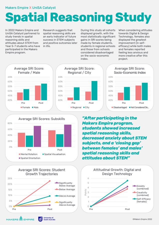 UniSA Spatial Reasoning Study